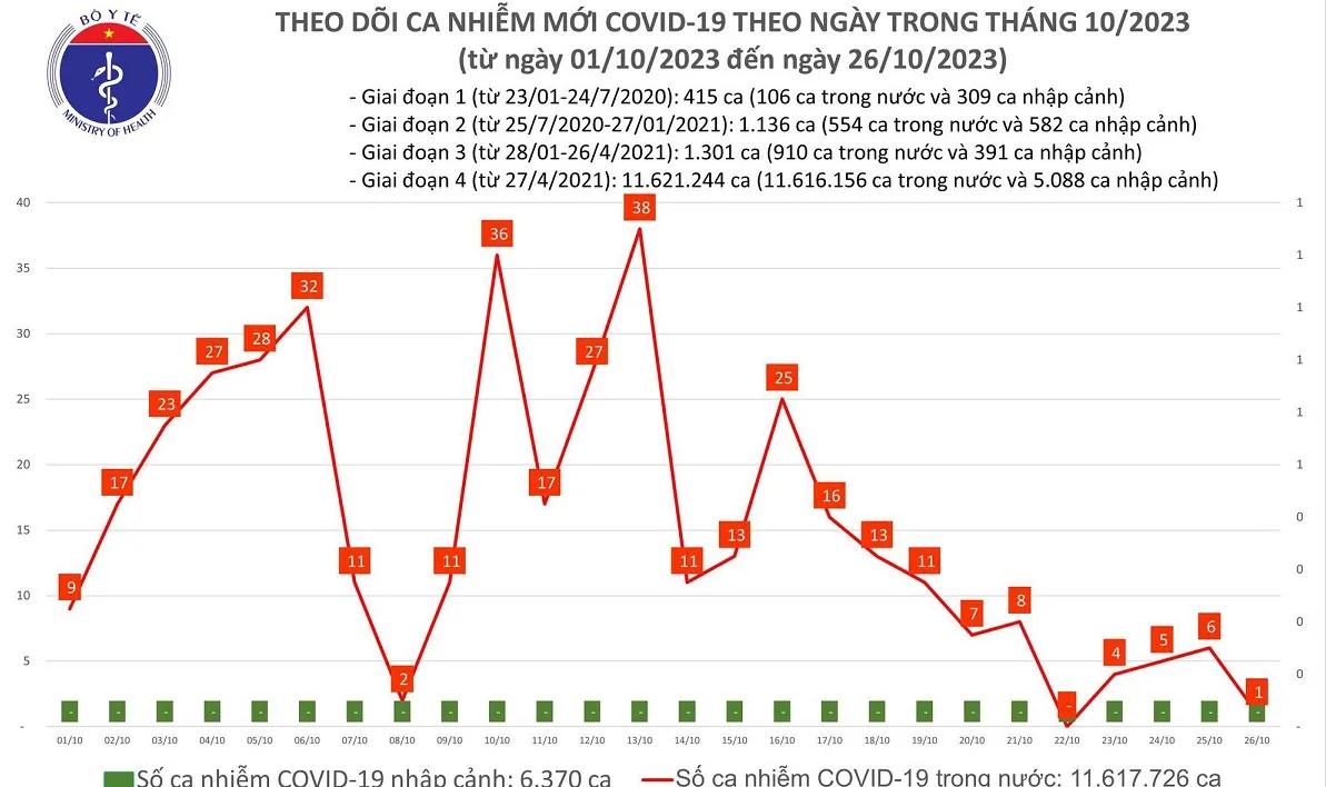 Chiều 26/10: Chỉ ghi nhận thêm 1 ca mắc Covid-19