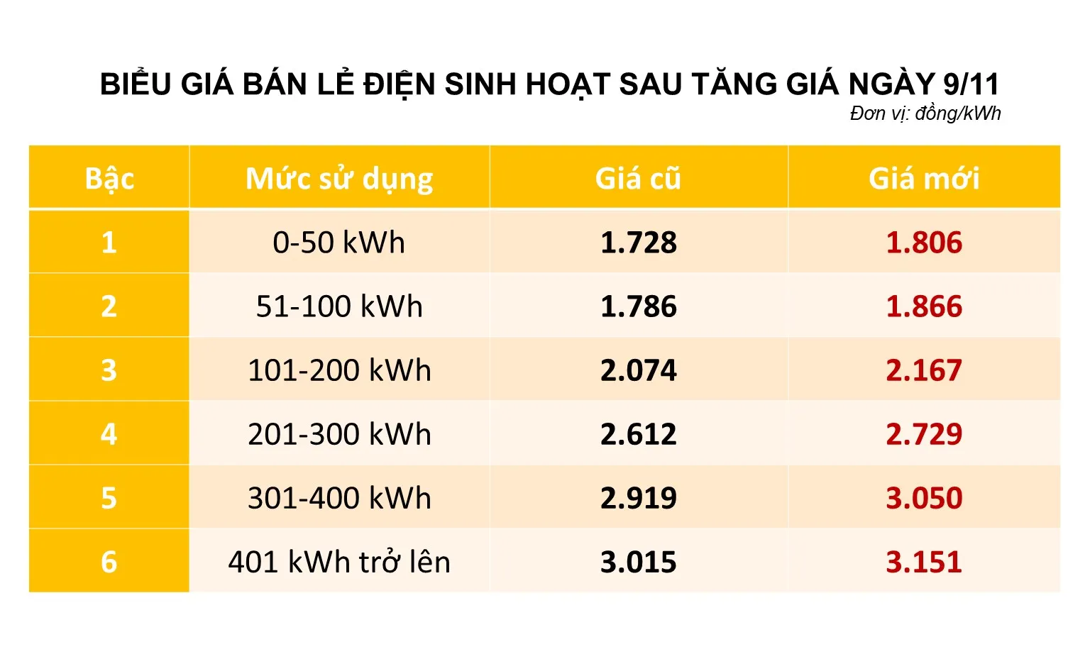 Giá điện tăng lên hơn 2.000 đồng/kWh từ 9/11