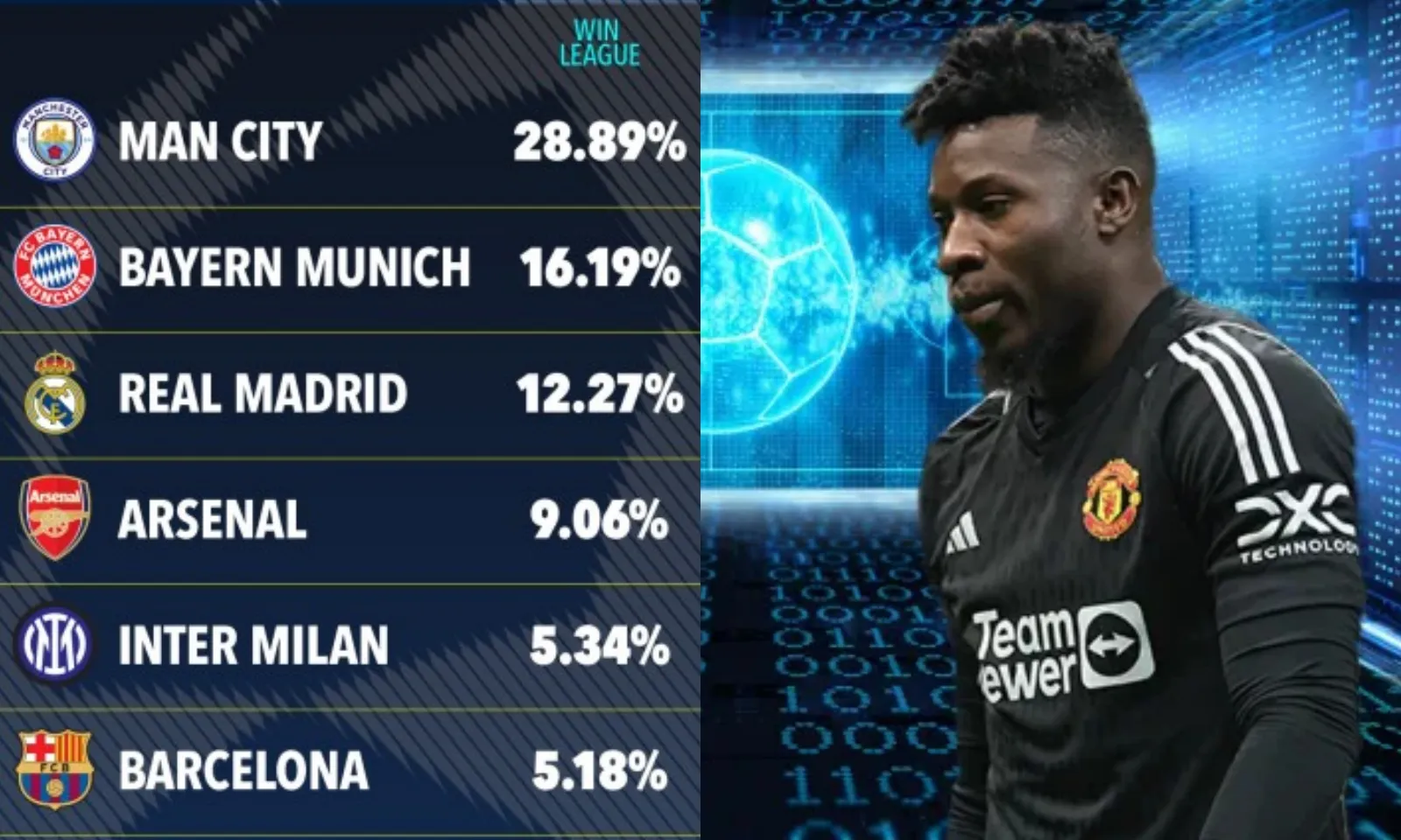 Siêu máy tính dự đoán đội vô địch Cúp C1: Man City 28,89% | Bất ngờ MU