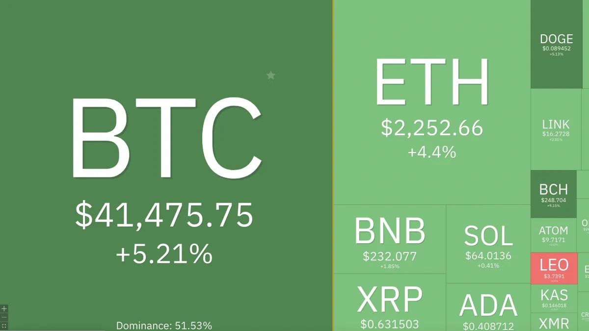 Giá Bitcoin hôm nay 4/12/2023: Bitcoin vượt 41.000 USD, lập đỉnh mới sau 2 năm