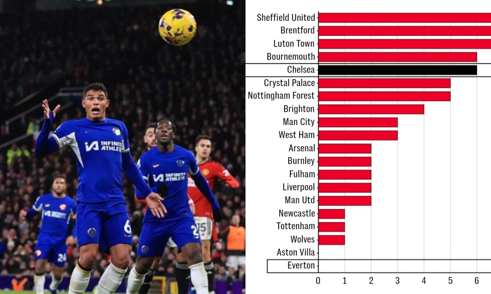 Chelsea lộ tử huyệt hàng thủ, nghiêm trọng thứ 4 Ngoại hạng Anh