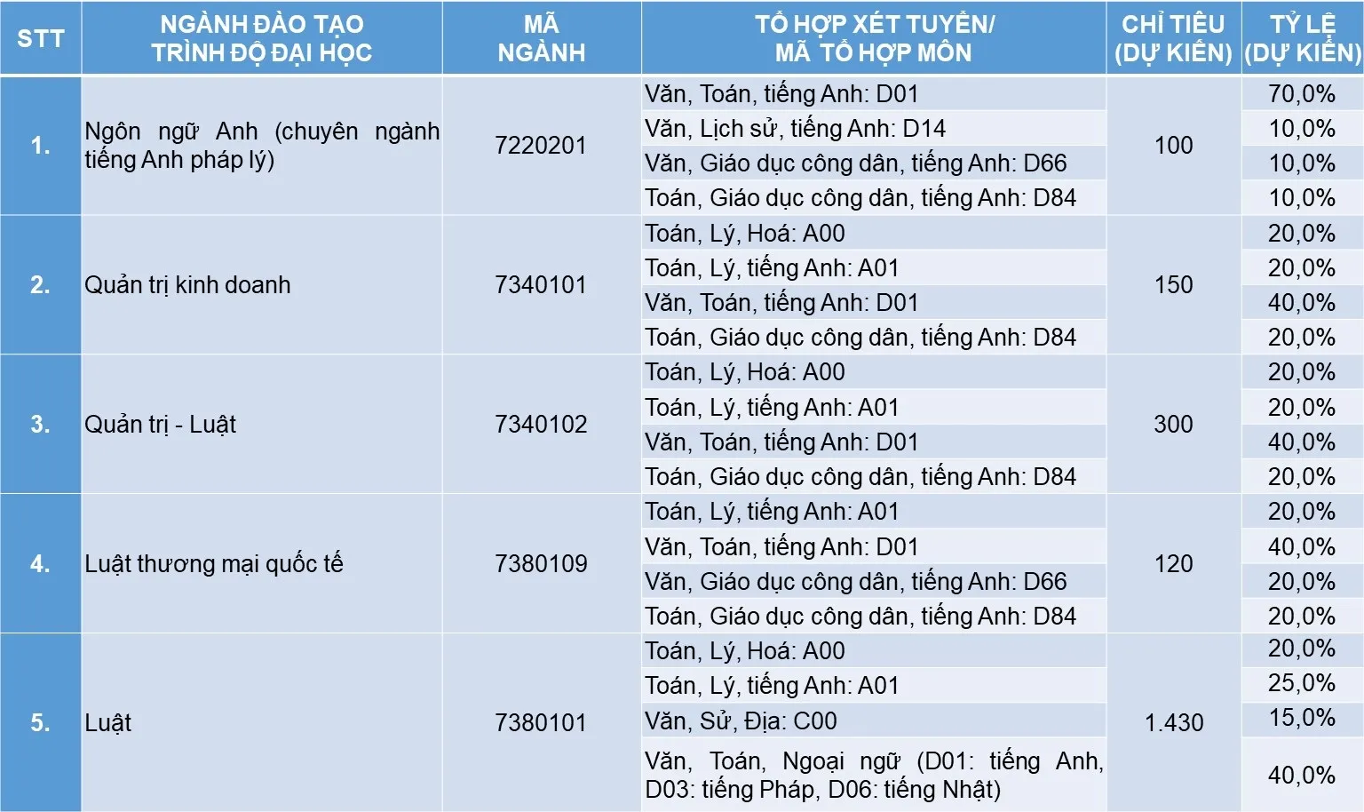 Trường Đại học Luật TPHCM công bố 2 phương thức tuyển sinh năm 2024