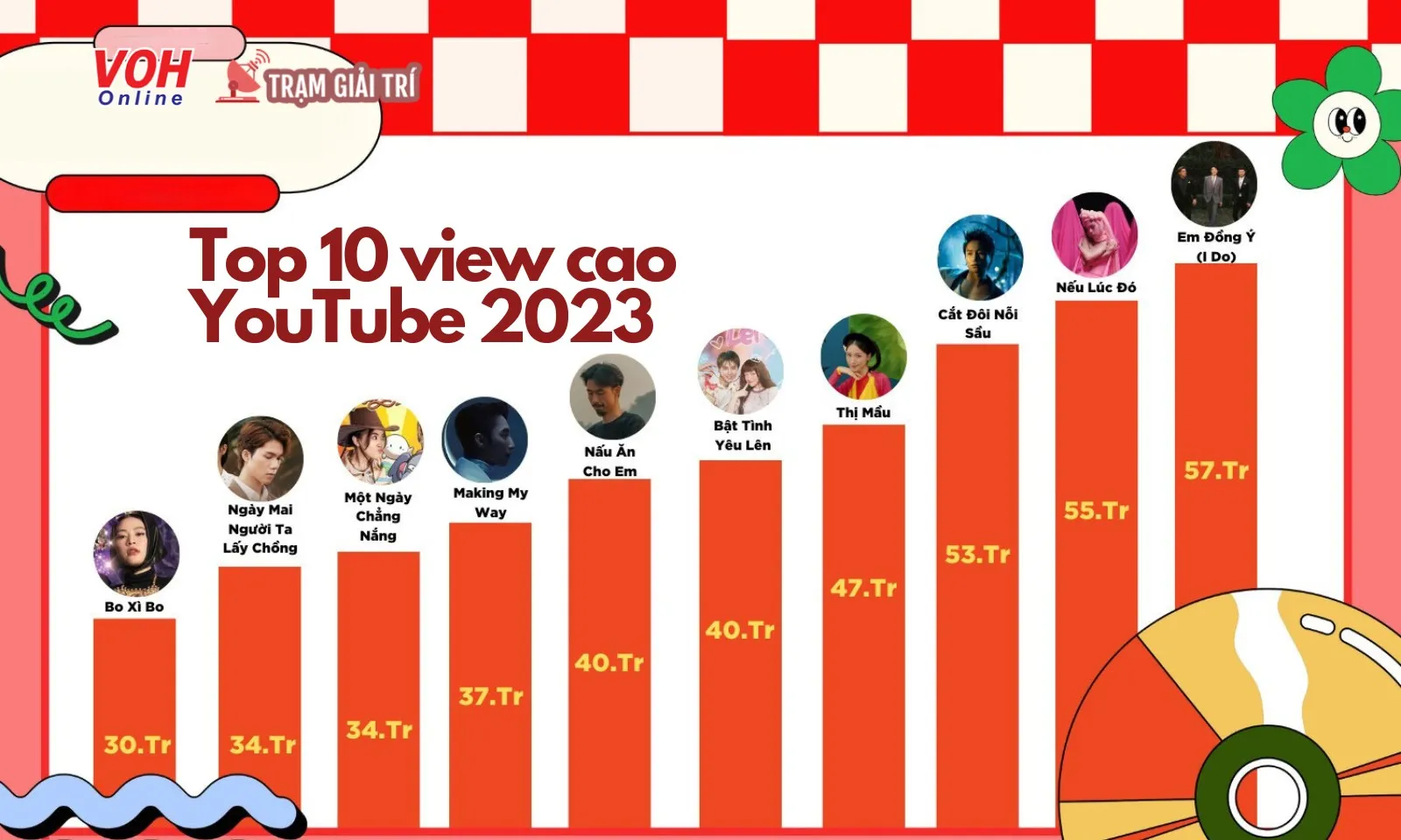 Top 10 MV view cao nhất YouTube 2023: Quy tụ nghệ sĩ trẻ, một gương mặt mới của Vpop lọt top