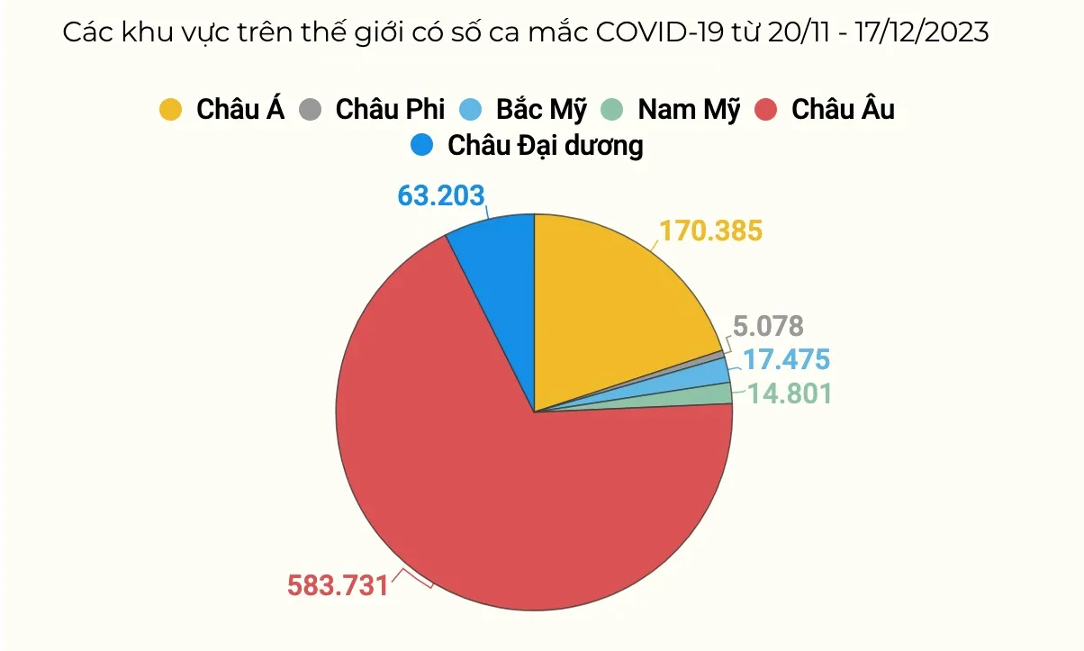 WHO kêu gọi tăng cường theo dõi và đề phòng Covid-19