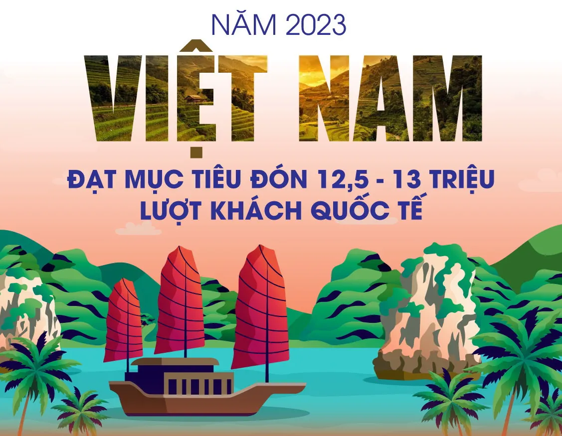 Năm 2023, doanh thu từ du lịch vượt 3,38% kế hoạch