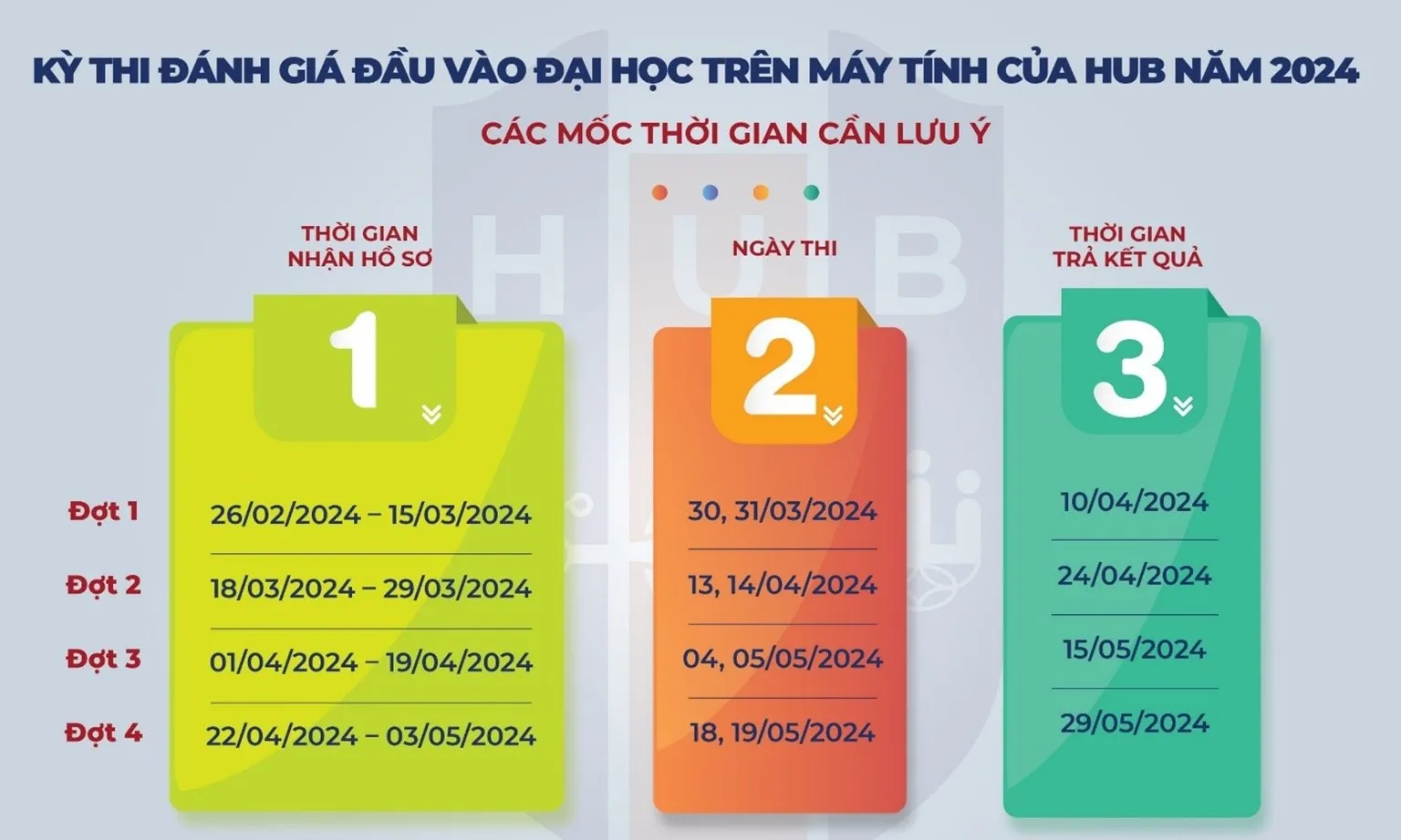 Trường Đại học Ngân hàng TPHCM tổ chức 4 đợt thi đánh giá đầu vào