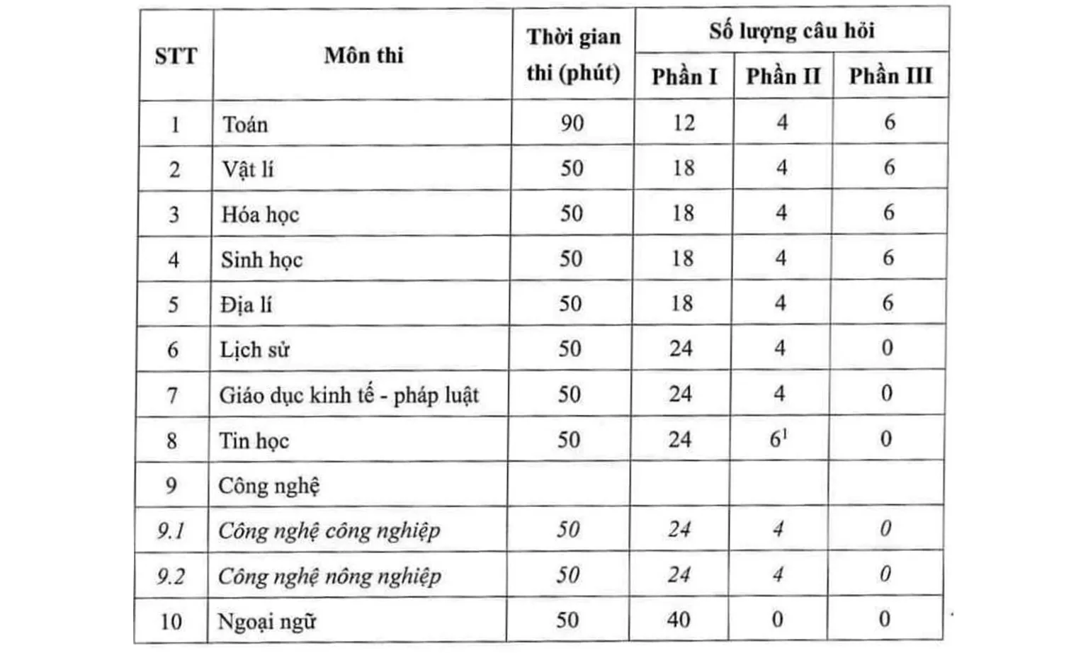 Cấu trúc đề thi tốt nghiệp THPT từ năm 2025 sẽ như thế nào?