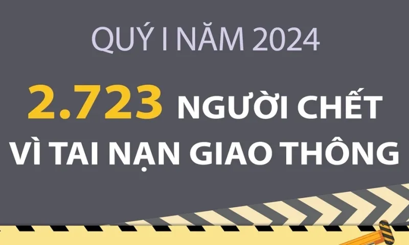 Quý 1/2024: Hơn 2.700 người chết vì tai nạn giao thông