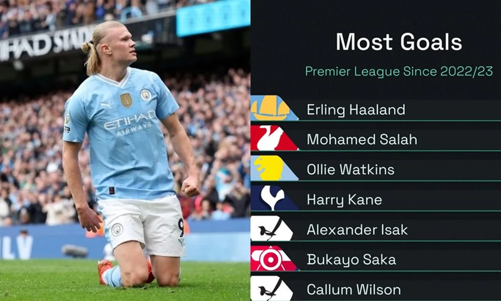 Ghi bàn gấp đôi Saka và Isak, Haaland giúp Man City tiến sát đến danh hiệu Ngoại hạng Anh
